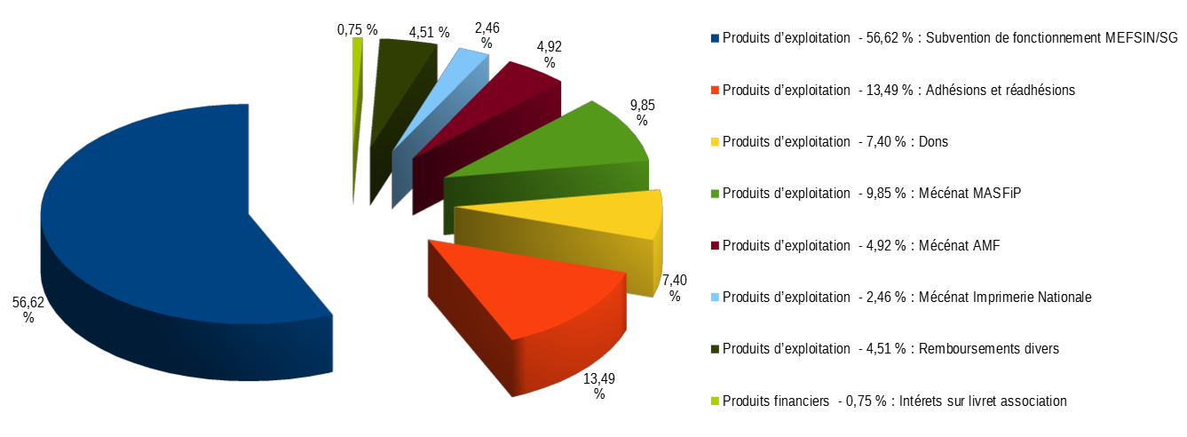 Financement APAHF 2021