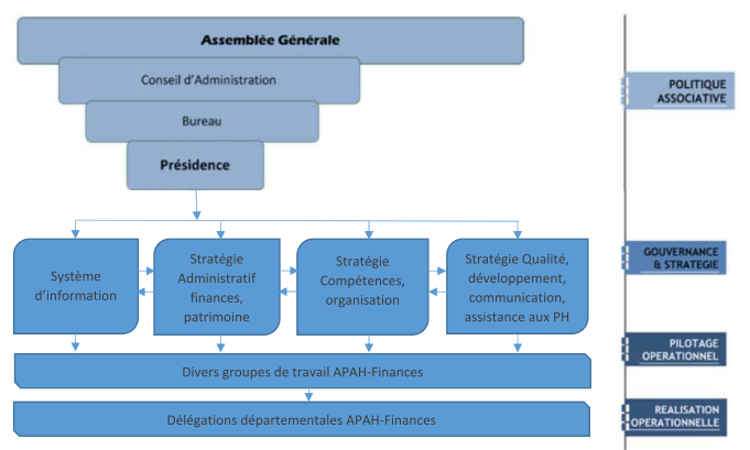 Schéma d'organisation et de gouvernance de l'APAH-Finances